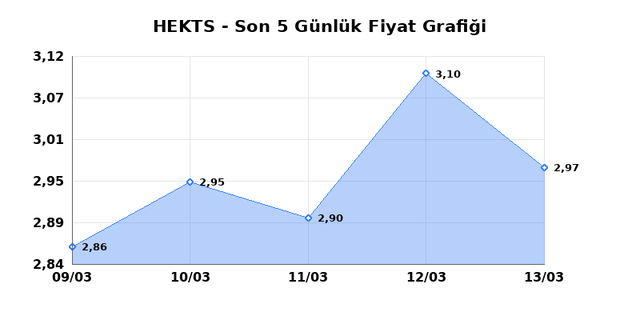 HEKTS (HEKTS) 16 Mart Pazartesi 2026 G&uuml;nl&uuml;k Teknik Analiz 1