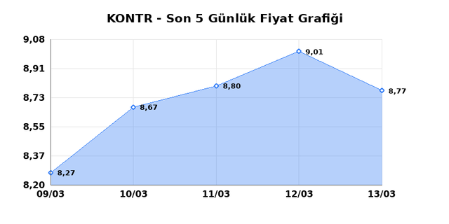 KONTROLMATIK TEKNOLOJI (KONTR) 16 Mart Pazartesi 2026 G&uuml;nl&uuml;k Teknik Analiz 1