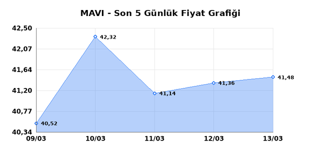 MAVI GIYIM (MAVI) 16 Mart Pazartesi 2026 G&uuml;nl&uuml;k Teknik Analiz 1