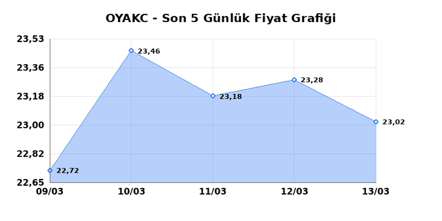 OYAK CIMENTO (OYAKC) 16 Mart Pazartesi 2026 G&uuml;nl&uuml;k Teknik Analiz 1