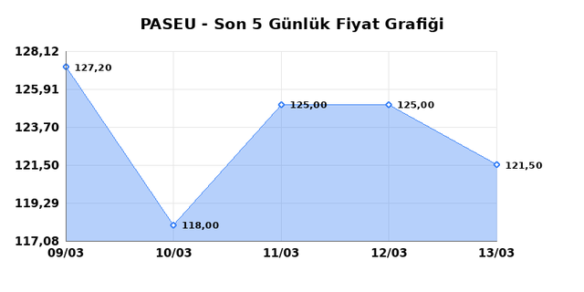 PASIFIK EURASIA LOJISTIK (PASEU) 16 Mart Pazartesi 2026 G&uuml;nl&uuml;k Teknik Analiz 1