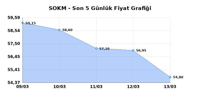 SOK MARKETLER TICARET (SOKM) 16 Mart Pazartesi 2026 G&uuml;nl&uuml;k Teknik Analiz 1