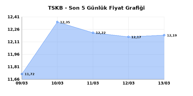 T.S.K.B. (TSKB) 16 Mart Pazartesi 2026 G&uuml;nl&uuml;k Teknik Analiz 1