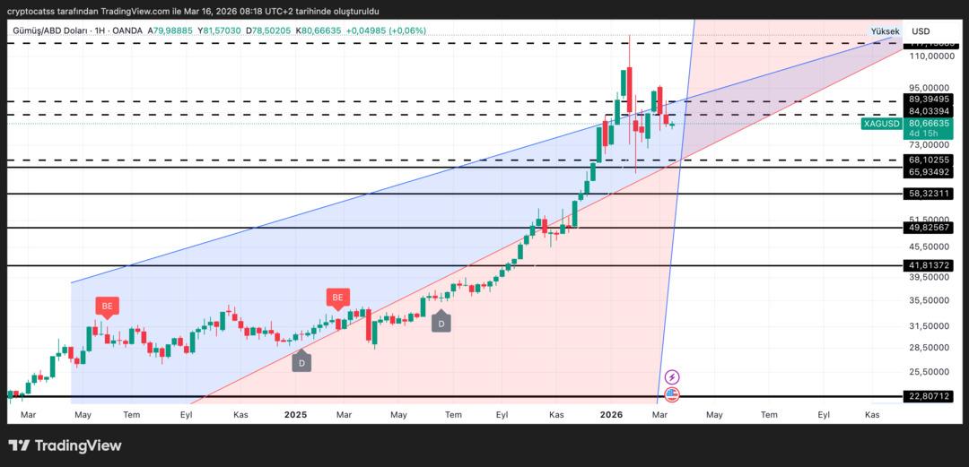 Gümüşte kırmızı alarm! Ünlü analist uyardı: "Kritik destek seviyesini kaybederse..." 2