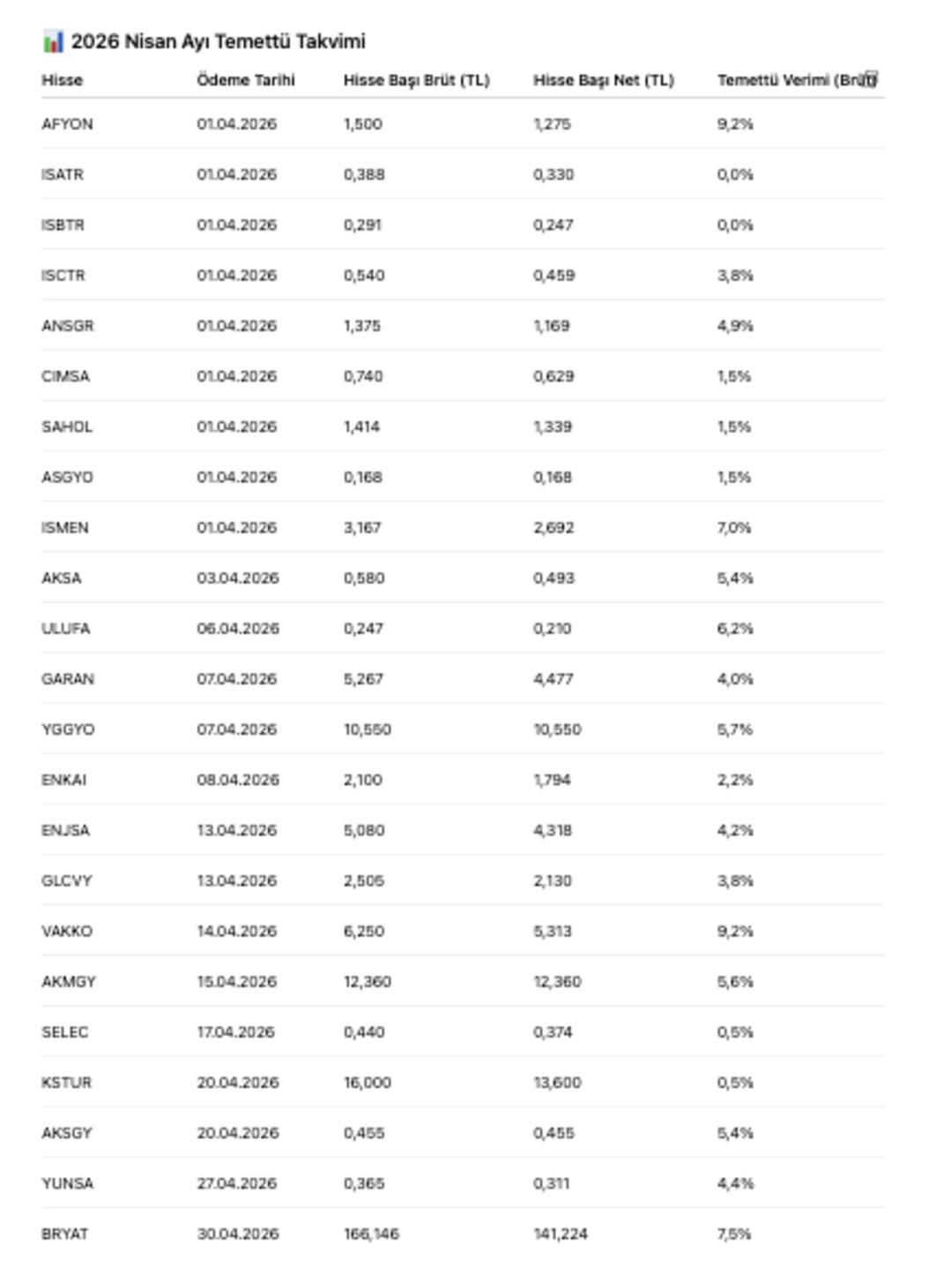 2026 Yılı Nisan Ayında Temettü Dağıtacak Şirketler 1