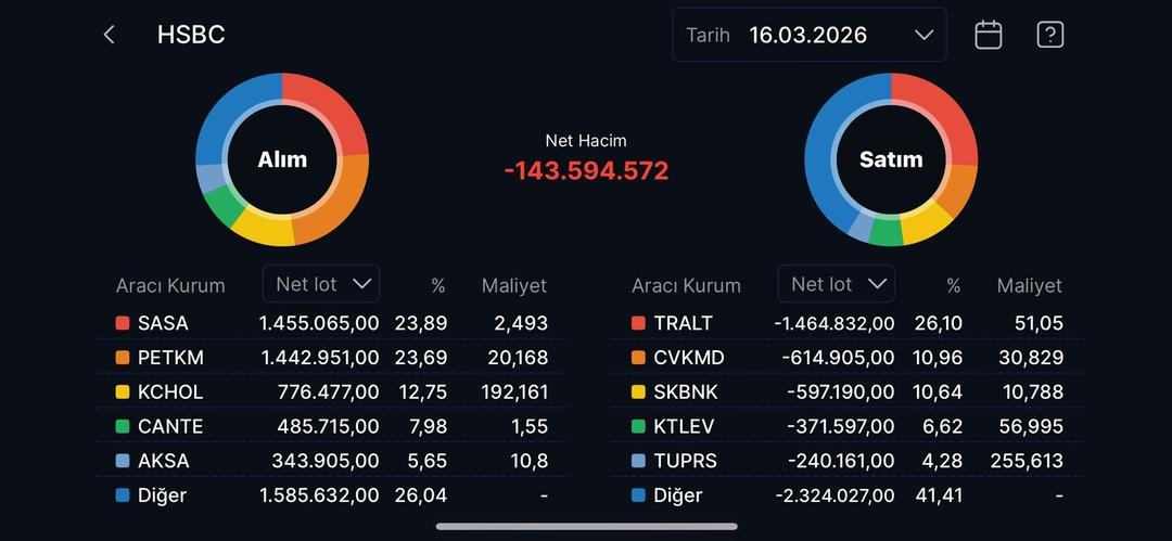 HSBC&rsquo;nin g&uuml;n ortası karnesi: SASA VE PETKM topladı! 1