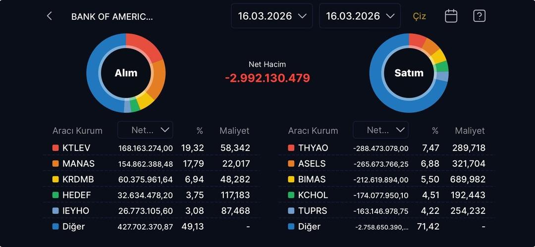 Bank of America dan  2,9 milyar TL lik satış: O hisseler listede 1