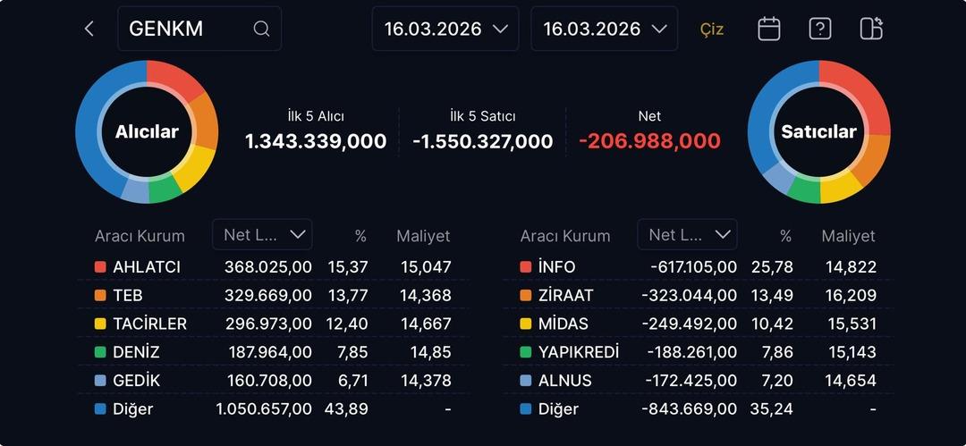 Gentaş Kimya (GENKM) hisseleri neden düşüyor? 1