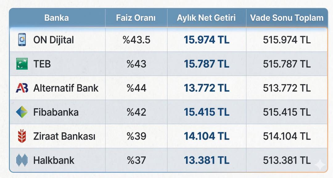 Mevduat faizleri düştü mü? 500 bin TL nin aylık getirisi kaç TL? İşte Mart 2026 güncel faiz oranları! 1