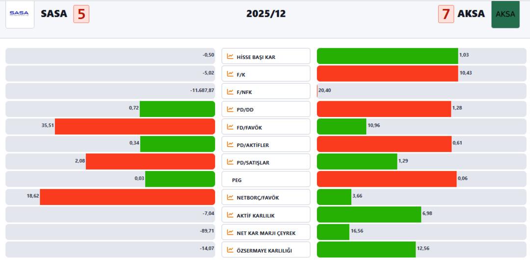 Sekt&ouml;r&uuml;n finansal r&ouml;ntgeni: SASA mı, AKSA mı?  1