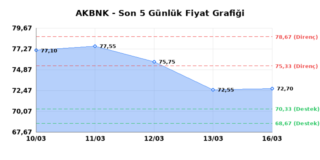 AKBANK (AKBNK)  17 Mart Salı 2026: G&uuml;nl&uuml;k Teknik Hisse Analizi 1