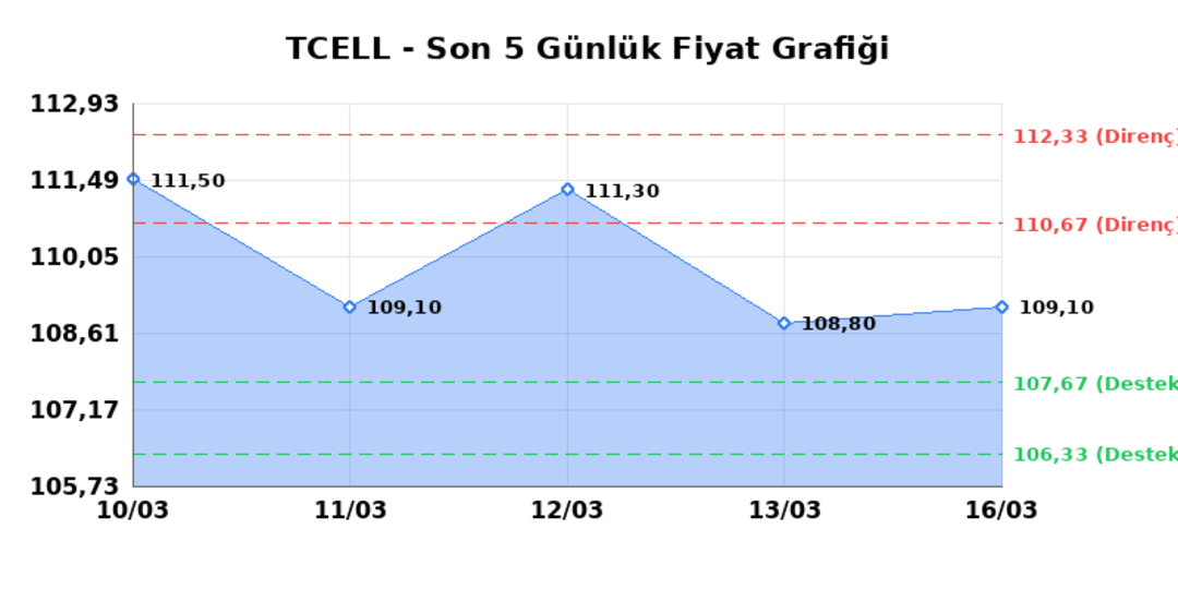 TURKCELL (TCELL)  17 Mart Salı 2026: G&uuml;nl&uuml;k Teknik Hisse Analizi 1