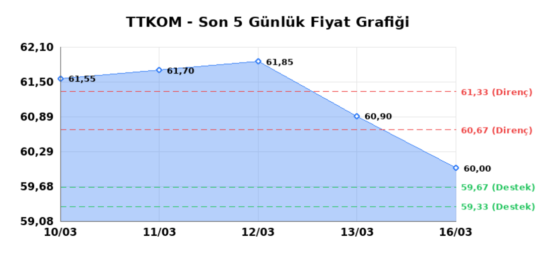 TURK TELEKOM (TTKOM)  17 Mart Salı 2026: G&uuml;nl&uuml;k Teknik Hisse Analizi 1