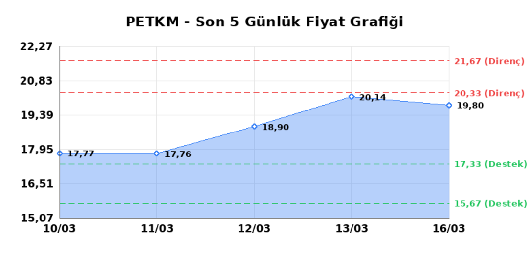 PETKİM PETROKİMYA (PETKM)  17 Mart Salı 2026: G&uuml;nl&uuml;k Teknik Hisse Analizi 1