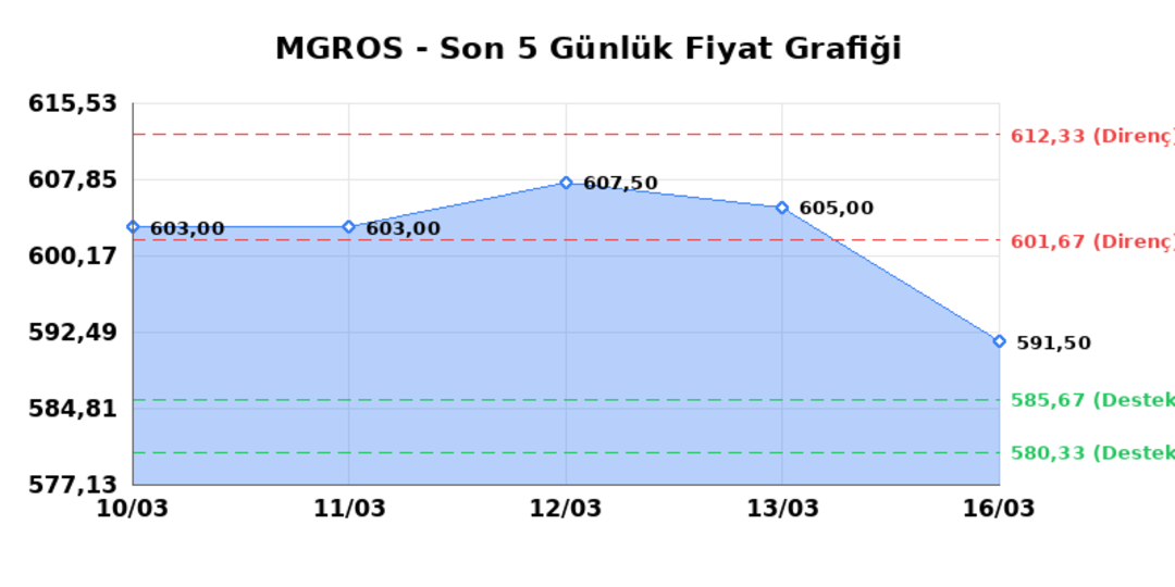 MIGROS TICARET (MGROS)  17 Mart Salı 2026: G&uuml;nl&uuml;k Teknik Hisse Analizi 1