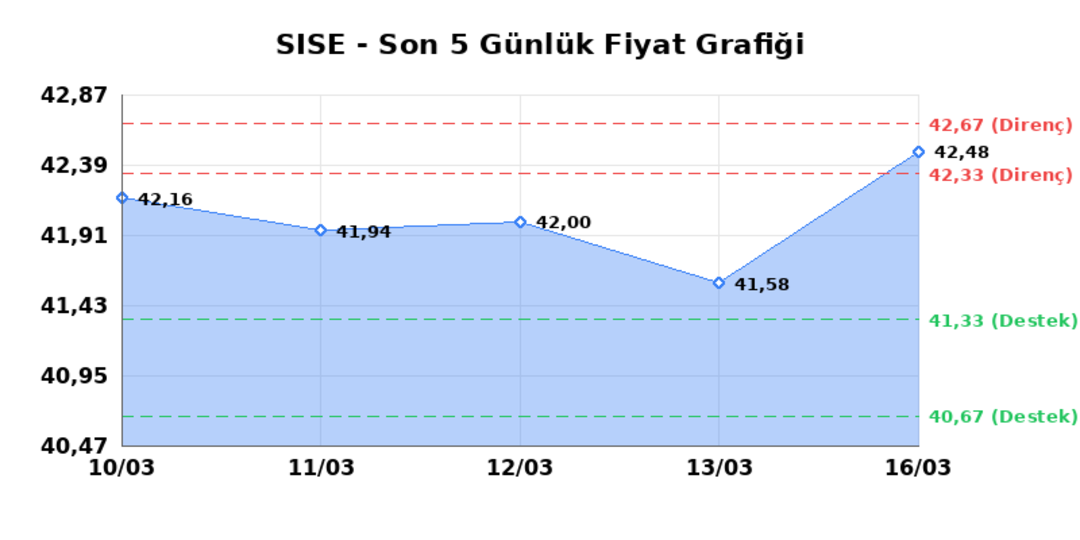 ŞİŞECAM (SISE)  17 Mart Salı 2026: G&uuml;nl&uuml;k Teknik Hisse Analizi 1
