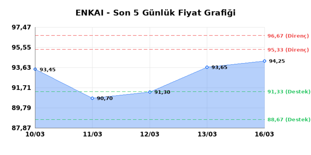 ENKA INSAAT (ENKAI) 17 Mart Salı 2026: Günlük Teknik Hisse Analizi 1