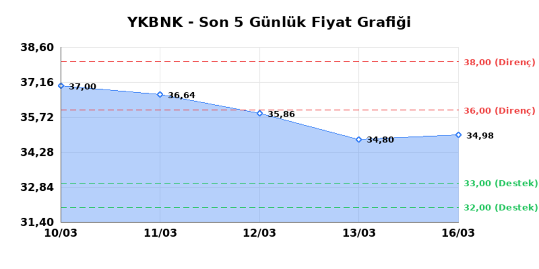 YAPI VE KREDİ BANKASI (YKBNK)  17 Mart Salı 2026: G&uuml;nl&uuml;k Teknik Hisse Analizi 1
