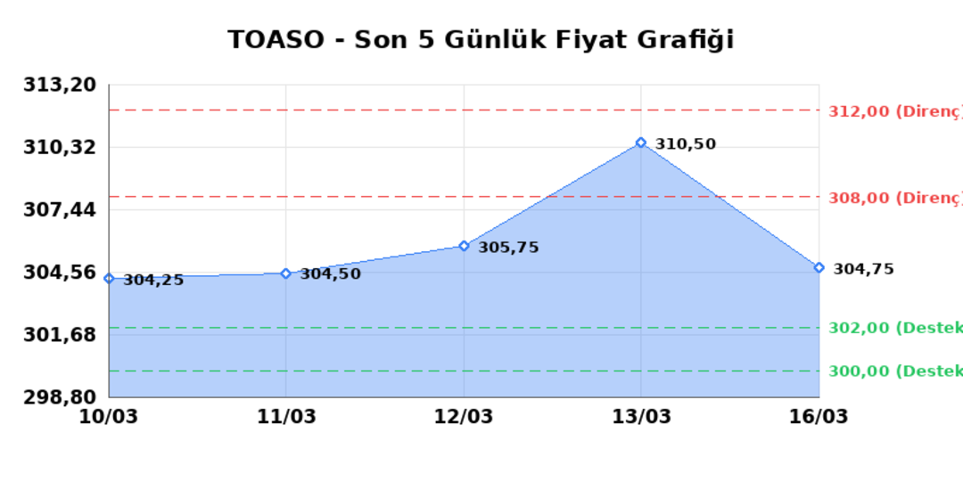 TOFAS OTO. FAB. (TOASO)  17 Mart Salı 2026: G&uuml;nl&uuml;k Teknik Hisse Analizi 1