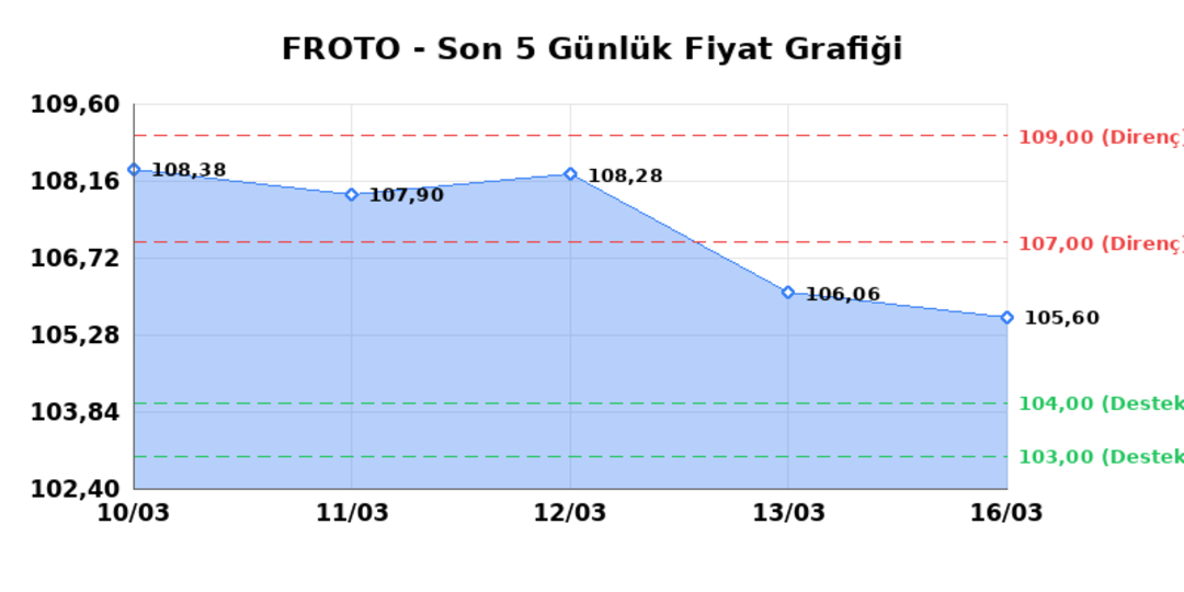 FORD OTOSAN (FROTO)  17 Mart Salı 2026: G&uuml;nl&uuml;k Teknik Hisse Analizi 1