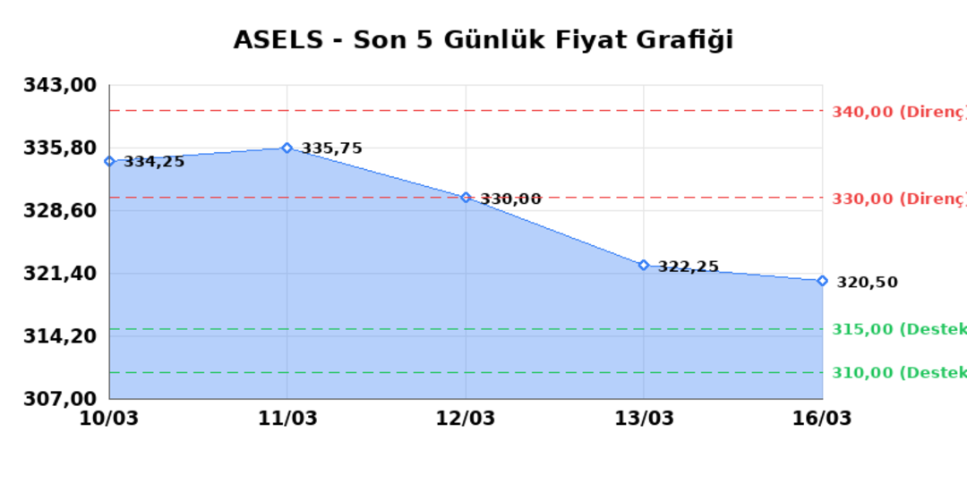 ASELSAN (ASELS)  17 Mart Salı 2026: G&uuml;nl&uuml;k Teknik Hisse Analizi 1