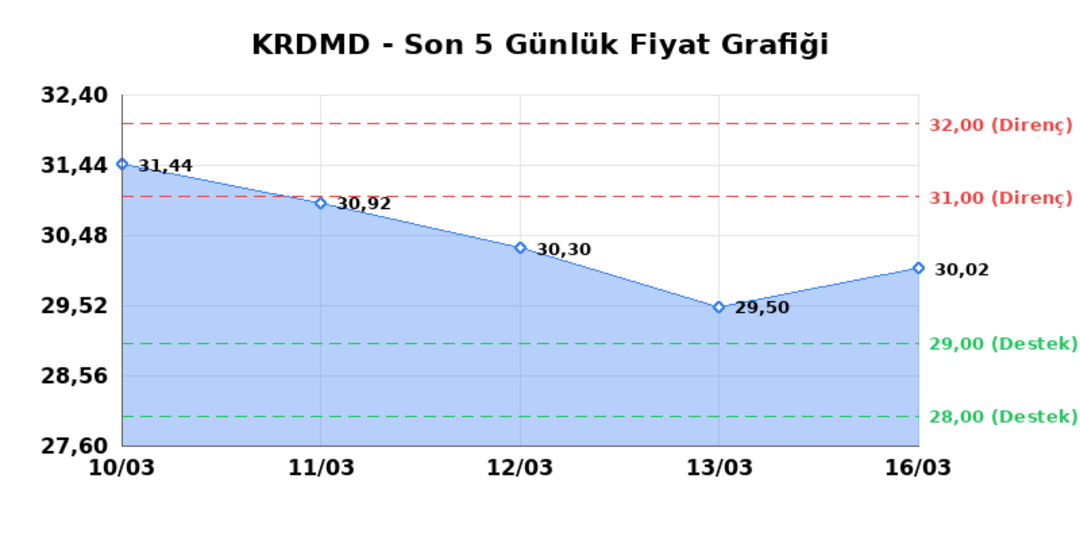 KARDEMIR (KRDMD)  17 Mart Salı 2026: G&uuml;nl&uuml;k Teknik Hisse Analizi 1