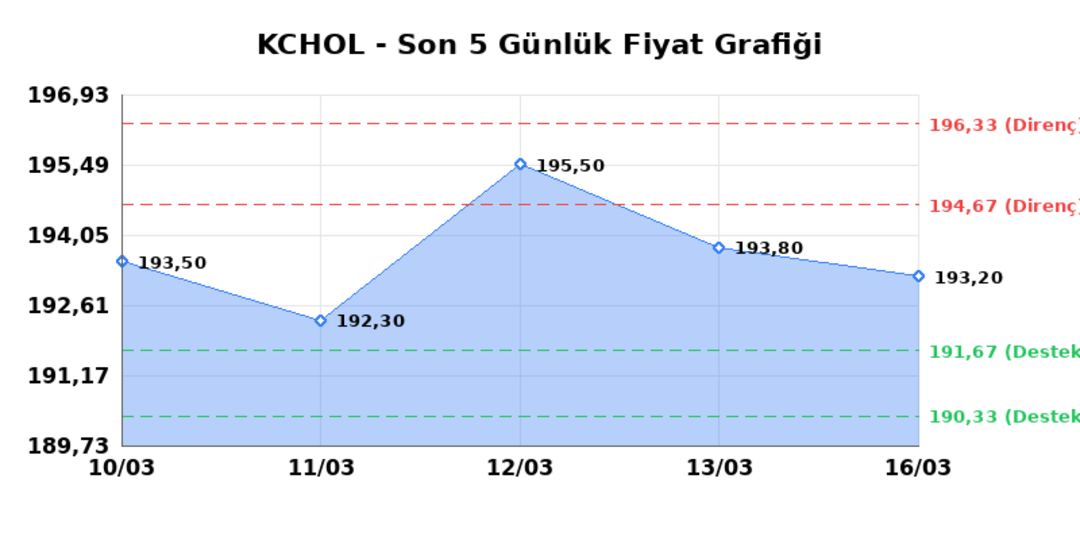 KO&Ccedil; HOLDİNG (KCHOL)  17 Mart Salı 2026: G&uuml;nl&uuml;k Teknik Hisse Analizi 1