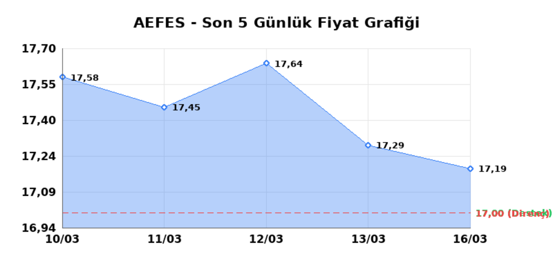 ANADOLU EFES (AEFES)  17 Mart Salı 2026: G&uuml;nl&uuml;k Teknik Hisse Analizi 1