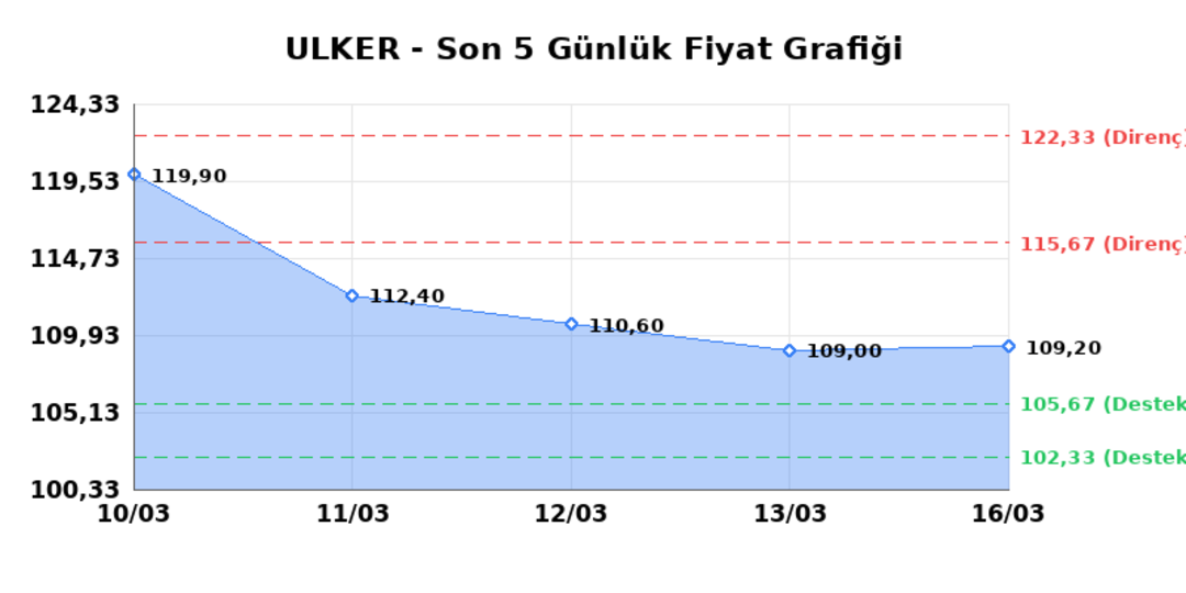 ULKER BISKUVI (ULKER)  17 Mart Salı 2026: G&uuml;nl&uuml;k Teknik Hisse Analizi 1