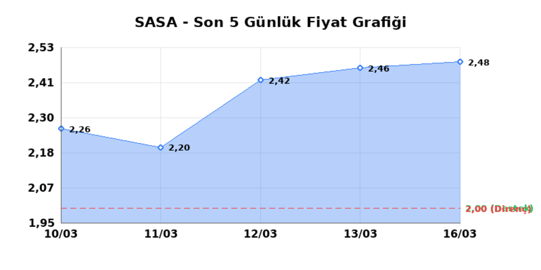 SASA POLYESTER (SASA) 17 Mart Salı 2026: Günlük Teknik Hisse Analizi 1