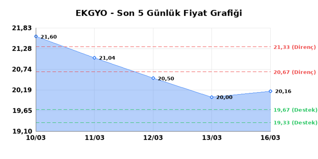 EMLAK KONUT GMYO (EKGYO)  17 Mart Salı 2026: G&uuml;nl&uuml;k Teknik Hisse Analizi 1