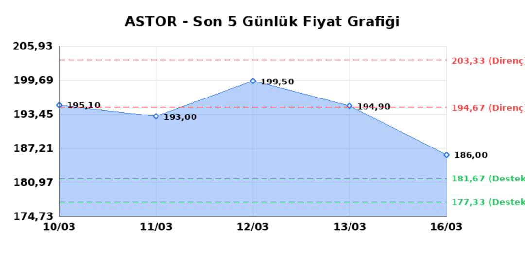 ASTOR ENERJI (ASTOR)  17 Mart Salı 2026: G&uuml;nl&uuml;k Teknik Hisse Analizi 1