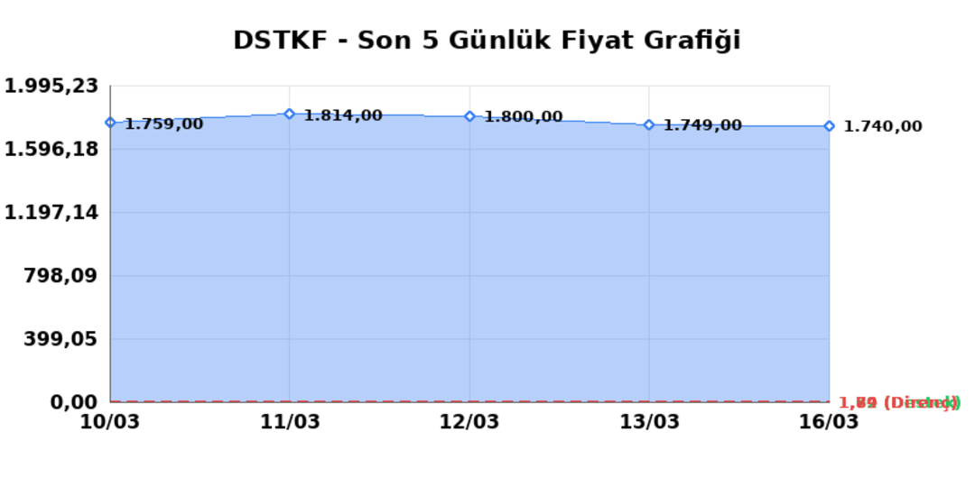 DESTEK FINANS FAKTORING (DSTKF) 17 Mart Salı 2026: Günlük Teknik Hisse Analizi 1