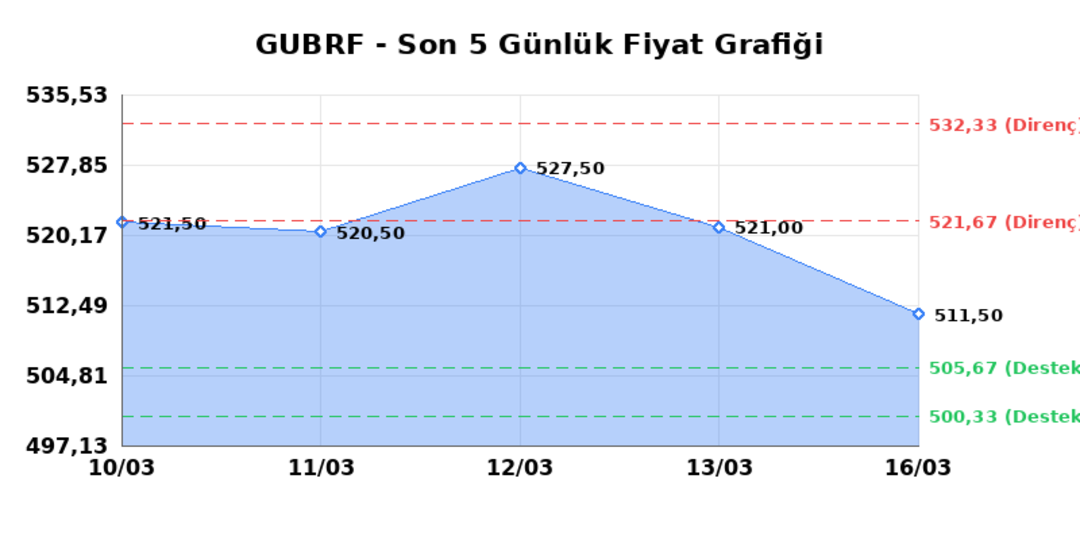GUBRE FABRIK (GUBRF)  17 Mart Salı 2026: G&uuml;nl&uuml;k Teknik Hisse Analizi 1