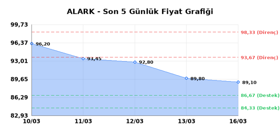 ALARKO HOLDING (ALARK)  17 Mart Salı 2026: G&uuml;nl&uuml;k Teknik Hisse Analizi 1