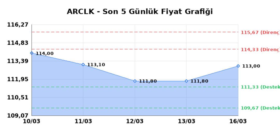 ARCELIK (ARCLK) 17 Mart Salı 2026: Günlük Teknik Hisse Analizi 1
