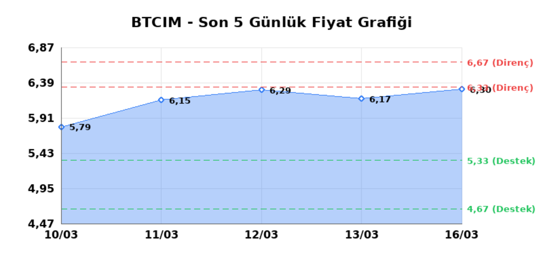 BATI CIMENTO (BTCIM)  17 Mart Salı 2026: G&uuml;nl&uuml;k Teknik Hisse Analizi 1