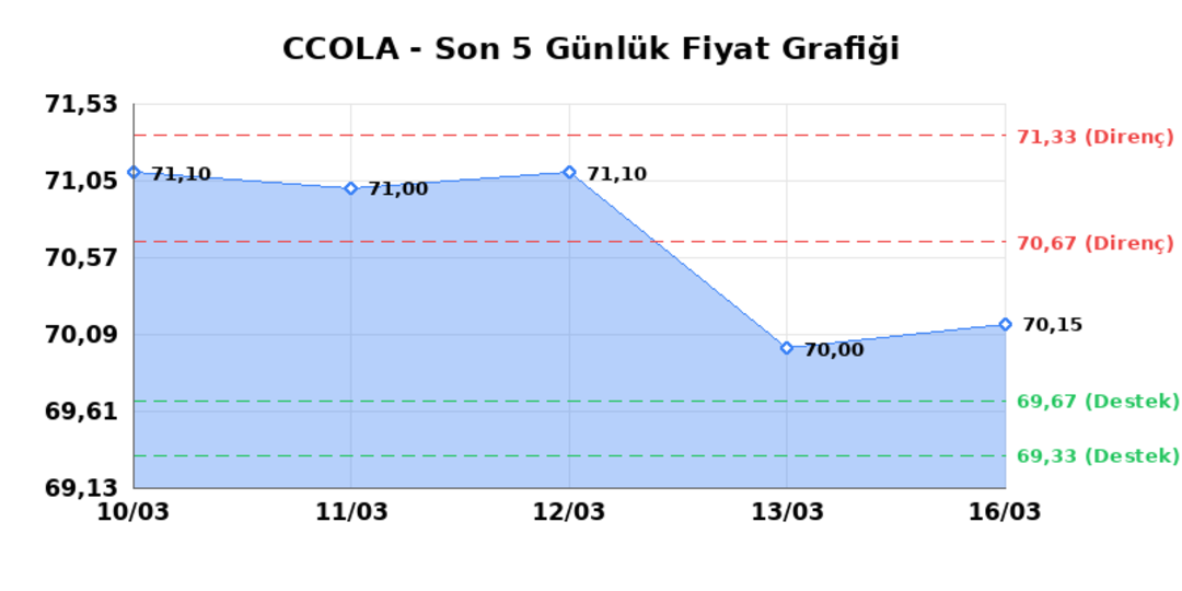 COCA COLA ICECEK (CCOLA)  17 Mart Salı 2026: G&uuml;nl&uuml;k Teknik Hisse Analizi 1