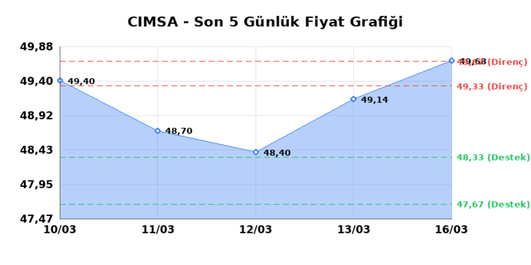 CIMSA (CIMSA)  17 Mart Salı 2026: G&uuml;nl&uuml;k Teknik Hisse Analizi 1