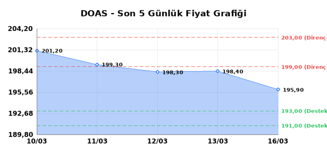 DOGUS OTOMOTIV (DOAS)  17 Mart Salı 2026: G&uuml;nl&uuml;k Teknik Hisse Analizi 1