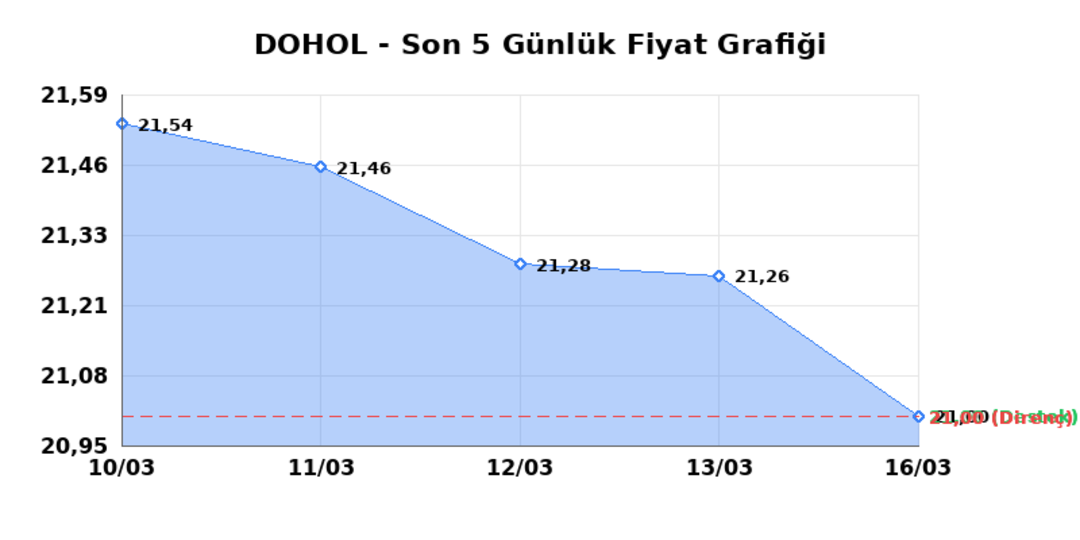 DOGAN HOLDING (DOHOL)  17 Mart Salı 2026: G&uuml;nl&uuml;k Teknik Hisse Analizi 1