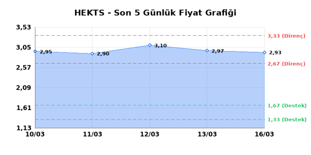 HEKTS (HEKTS)  17 Mart Salı 2026: G&uuml;nl&uuml;k Teknik Hisse Analizi 1