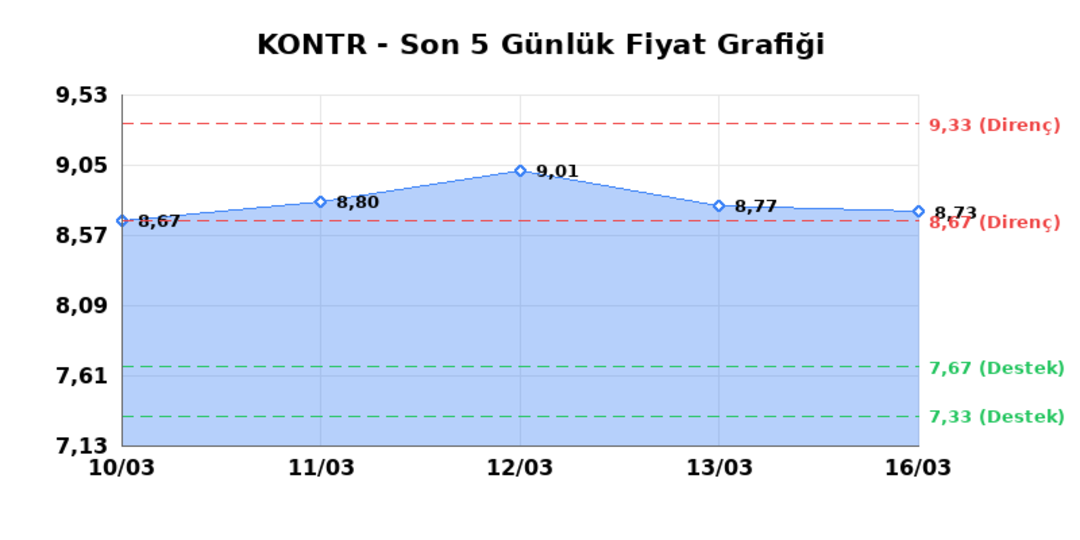 KONTROLMATIK TEKNOLOJI (KONTR)  17 Mart Salı 2026: G&uuml;nl&uuml;k Teknik Hisse Analizi 1