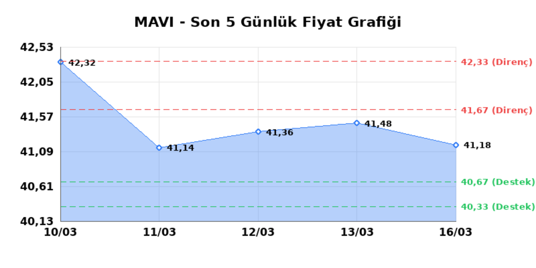 MAVI GIYIM (MAVI)  17 Mart Salı 2026: G&uuml;nl&uuml;k Teknik Hisse Analizi 1