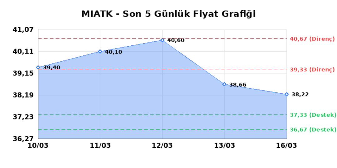 MIA TEKNOLOJI (MIATK)  17 Mart Salı 2026: G&uuml;nl&uuml;k Teknik Hisse Analizi 1