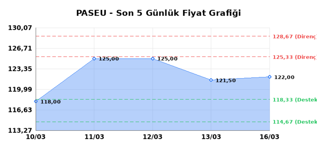 PASIFIK EURASIA LOJISTIK (PASEU)  17 Mart Salı 2026: G&uuml;nl&uuml;k Teknik Hisse Analizi 1
