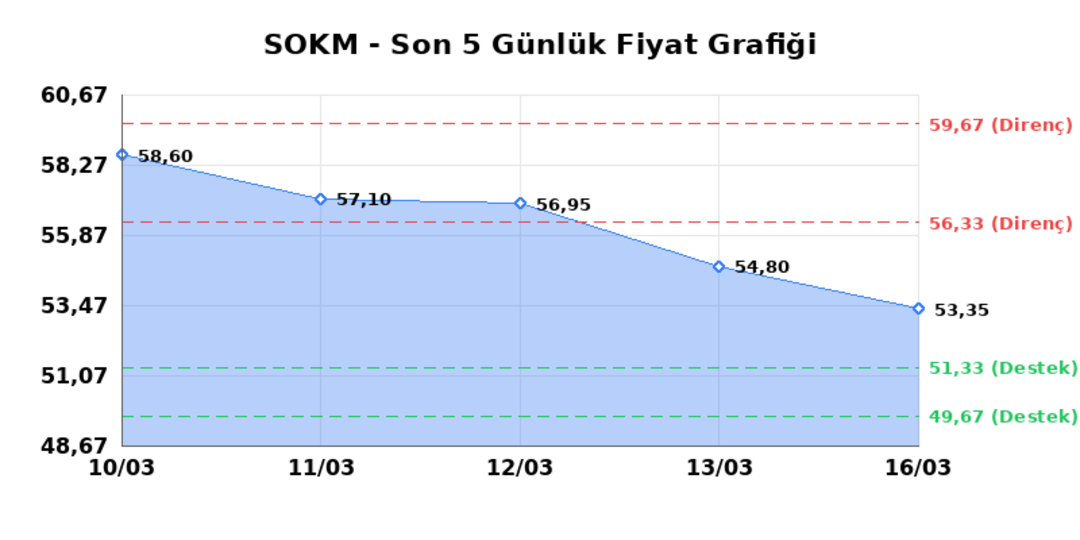 SOK MARKETLER TICARET (SOKM)  17 Mart Salı 2026: G&uuml;nl&uuml;k Teknik Hisse Analizi 1