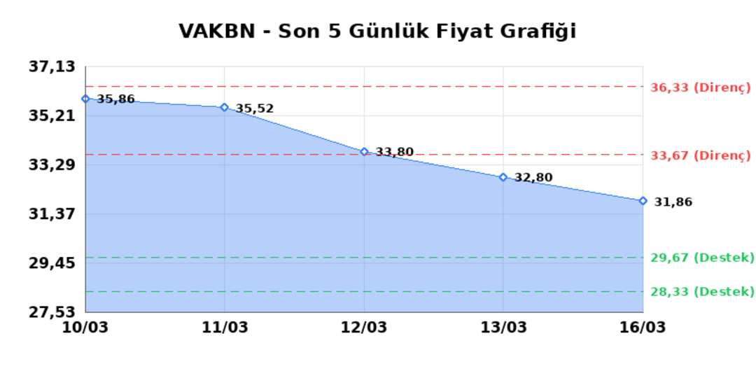 VAKIFLAR BANKASI (VAKBN) 17 Mart Salı 2026: Günlük Teknik Hisse Analizi 1