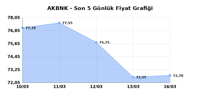 AKBANK (AKBNK) 17 Mart Salı 2026 Günlük Teknik Analiz 1