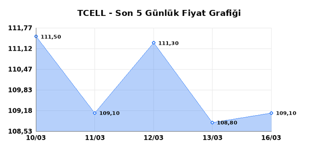 TURKCELL (TCELL) 17 Mart Salı 2026 G&uuml;nl&uuml;k Teknik Analiz 1